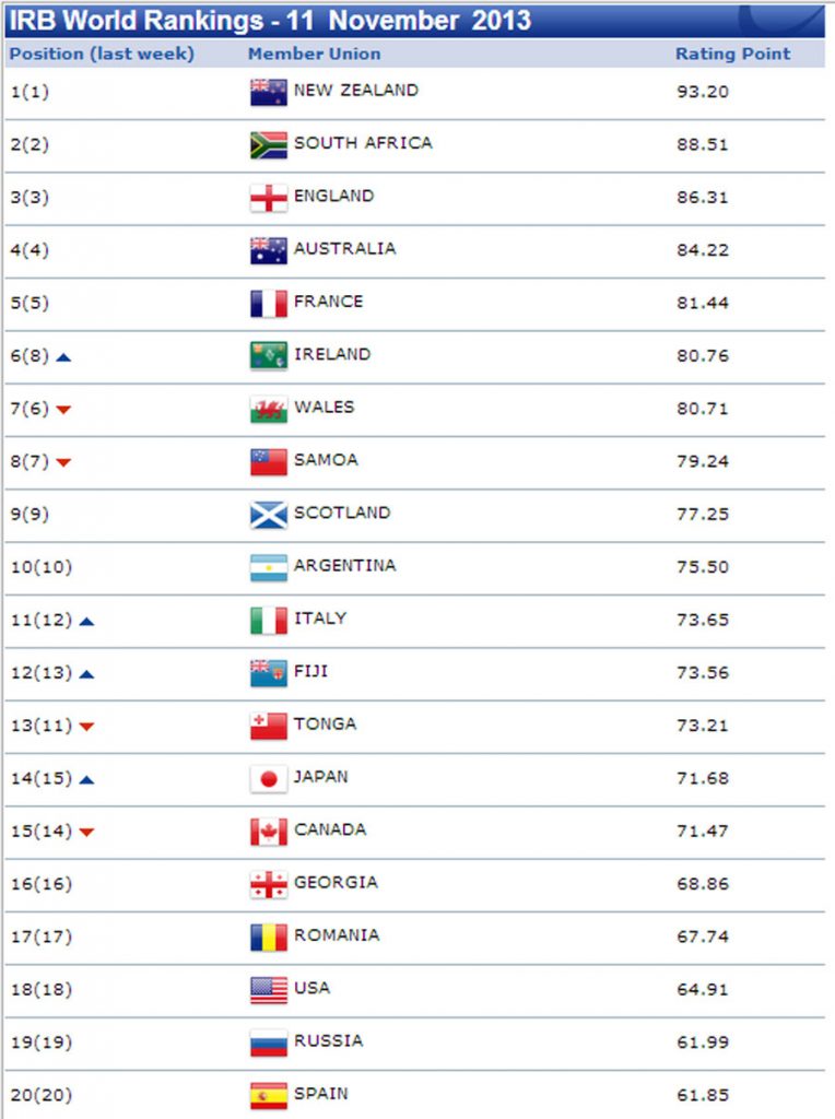 All the Information about IRB World Rankings