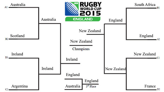 IRB Rugby World Cup 2015 Predictions